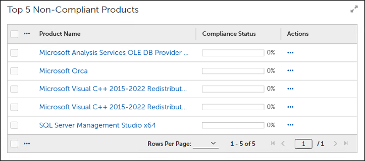 OSP-Ent-PDb-Top5non-compliant.png